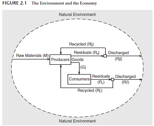 Economies grow by investing in new sources of productivity, new plants and equipment, infrastructure such as roads, and so on. How does this type of investment affect the flows depicted in Figure 2.1?