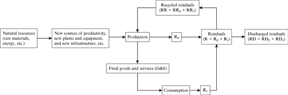Residual balance model: production and consumption:  Two main functions of an economy are production and consumption, and these two are the core of circular flow of income in the economy. However, both the economic activities also produce residuals (leftover waste products).But, some leftover waste products can be recycled, which further can be used in any production process. This way of analyzing both the production and consumption process to account for residuals discharged to the environment is defined as the residual balance model. The resource balance model can be understood from both the production and consumption point of view.Thus, to compare the discharged leftover waste product to the environment in both the production   and consumption   processes with resources used in the production process, the resources balance model can be considered, which is shown in Figure-1.Figure-1: The residual balance model   Impact of investment up on the resources balance model:  Raw materials and energy combined with new sources of productivity, opening up of new plants, investment on new equipment, and infrastructure can boost the productivity of an economy and thereby lead to economic growth.An increase in investment raises the real GDP of an economy, which means more final goods and services are available for consumption purpose.Increase in final goods and services produced will produce more leftover waste products   ; that is,   will increase. Increase in final goods and services produced means more goods are available for consumption too. Consumption of final goods and services by individuals, households, and private organization also leads to leftover waste products   ; that is,   will increase. Thus, total amount of residuals (R) generated in an economy will increase.It is learned that residuals can be recycled. However, 100 percent recycling is not possible. In the relative sense, recycled residual (RR) from both the production activity   and consumption activity   can increase. But, there will be absolute increase in the residuals discharged   back to the environment.Hence, it can be concluded that investment that causes increase in real GDP would lead to increase in absolute amount of residuals discharged back to the environment.