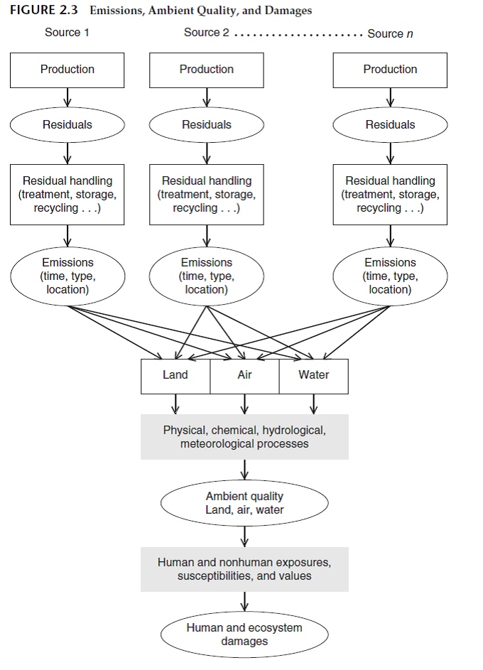 As depicted in Figure 2.3, most emissions from individual sources get mixed in with those of other sources, to produce the general level of ambient quality. What problem does this present in adopting emission-control policies to get a cleaner environment?  