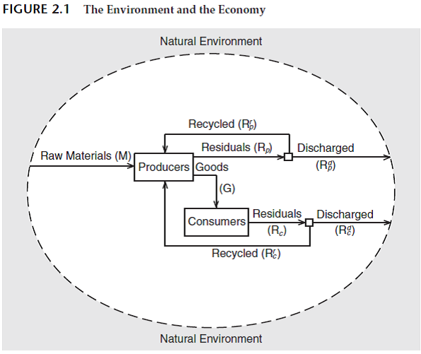 Considering the various general ways of reducing final emissions in Figure 2.1 , illustrate these with a particular industrial product, such as cars.  