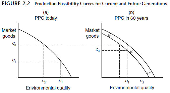 Suppose there is a technological change that allows firms to produce goods and services with less pollution. How would this affect the production possibilities curves of Figure 2.2 , and where might society choose to locate itself on this curve?  