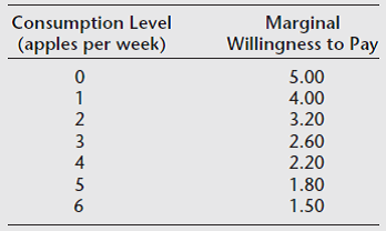 Below is the marginal willingness to pay of a consumer for organic apples.    a. What is this individual's total willingness to pay at a consumption level of 4 apples? b. If the price of organic apples is $2.40, how many apples would this person consume?