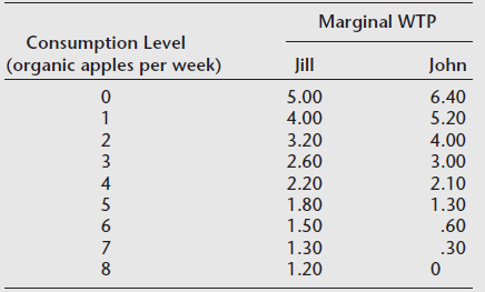 Below are the marginal willingness-to-pay schedules for organic apples for two individuals.    Construct the aggregate marginal willingness to pay (the demand curve) for this group of two people.