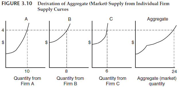 Figure 3.10 illustrates the derivation of an industry supply curve under competitive conditions where each firm receives the same price for its output. What is the relationship of this procedure to the equimarginal principle discussed earlier in the chapter?