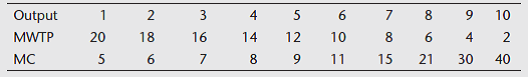 Suppose that the following discrete numbers show the integer values of MWTP and MC as depicted in Figure 4.1. Determine the socially efficient rate of output. Show that at any other output level, the net benefits to society will be lower than they are at the efficient level. (The MWTP and MC numbers have to be interpreted with care. Thus, e.g., the marginal cost of increasing output from 4 to 5 units is $9, which is also the amount by which cost decreases in going from 5 to 4.)    