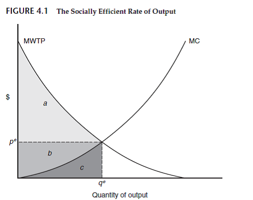Suppose that the following discrete numbers show the integer values of MWTP and MC as depicted in Figure 4.1. Determine the socially efficient rate of output. Show that at any other output level, the net benefits to society will be lower than they are at the efficient level. (The MWTP and MC numbers have to be interpreted with care. Thus, e.g., the marginal cost of increasing output from 4 to 5 units is $9, which is also the amount by which cost decreases in going from 5 to 4.)    
