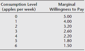 Go back to question 2 in chapter 3. Suppose the marginal cost of producing this item is constant at $5 per item. What is the socially efficient rate of output? Reference question 2 in chapter 3:  2. Below is the marginal willingness to pay of a consumer for organic apples.    a. What is this individual's total willingness to pay at a consumption level of 4 apples? b. If the price of organic apples is $2.40, how many apples would this person consume?