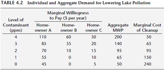 Consider the example of the three homeowners around the lake (the ones depicted in Table 4.2 ). Suppose the lake was cleaned up to the efficient level and that the total costs of the cleanup were shared equally among the homeowners (stick to integer values here). Will all three homeowners be better off? What problems does this bring up about sharing the costs of public goods? Reference Table 4.2: