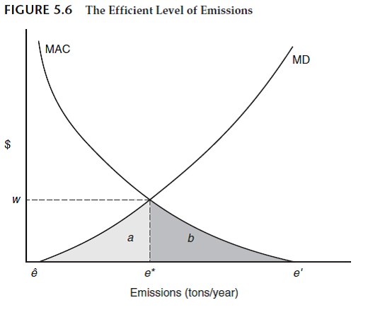 Prove (graphically) that the point labeled e* in Figure 5.6 is indeed the point that minimizes total social costs, the sum of abatement and damage costs. (Do this by showing that at any other point, this total cost will be higher.) Reference Figure 5.6:  