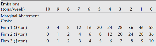 Following are the marginal abatement costs of three firms, related to the quantity of emissions. Each firm is now emitting 10 tons/week, so total emissions are 30 tons/week. Suppose we wish to reduce total emissions by 50 percent, to 15 tons per week. Compare the total costs of doing this: ( a ) with an equiproportionate decrease in emissions and ( b ) with a decrease that meets the equimarginal principle.  