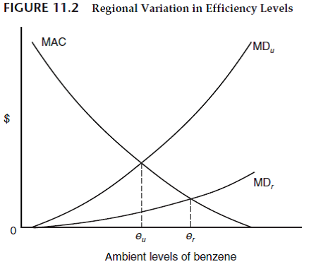 In Figure 11.2 , show the social cost of setting a uniform national standard, applicable to both rural and urban areas (to do this, you can assume that the national standard is set at either e u or e r ).  