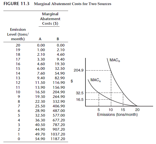 Consider the example of Figure 11.3. Suppose we define as fair a cutback in which the two sources have the same total costs. Would an equiproportionate reduction be fair in this sense? A reduction meeting the equimarginal principle? Is this a reasonable definition of fair?  