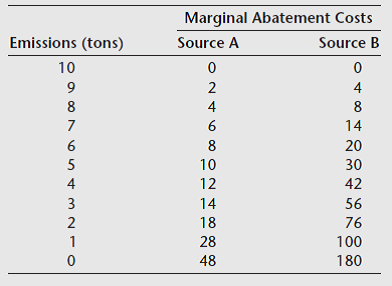 Following are the marginal abatement costs of two sources. They currently emit 10 tons each.a. What would the total abatement costs be for an equiproportional cutback to a total of 10 tons? b. Suppose we print up 10 transferable discharge permits, each of which entitles the holder to 1 ton of emissions. We distribute them equally to the two sources. What will the final emissions be for each of the two sources, and the total abatement costs after all adjustments have been made? c. Show that if the permits are originally distributed in a different way (say all to one source and none to the other), the final results will be the same in terms of total and individual emissions, but the distribution of the gains from trade will be different between the two sources.  
