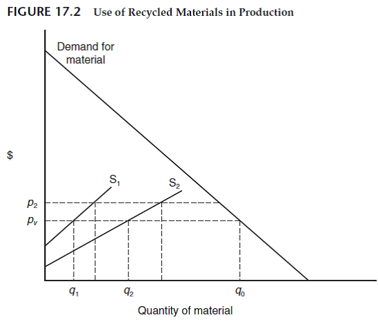 Another way of increasing the use of recycled material by industry is to subsidize its purchase of materials taken from the waste stream. How would you analyze this in terms of Figure 17.2?