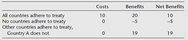 Following are illustrative numbers indicating benefits and costs to Country A of taking specific actions on an international treaty to reduce CO₂ emissions. The choice is either to adhere to the CO₂ emissions cutbacks called for by the treaty or to disregard the treaty. What is the incentive for Country A to free ride on the abatement efforts of other countries? If all countries become free riders, what is the result?