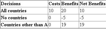 Given information: Costs, benefits and net benefits associated with the different type of actions of country A towards an international treaty to reduce CO₂ emission are shown in the Table-1.Table-1 Incentive for country A to free ride: When all countries including county A agrees to the international treaty, then the net benefit would be 10. But, if countries other than country A agree to international treaty, then the net benefit would be 19. Now, there is net gain of 9 in the net benefit from the international treaty to reduce CO₂ emissions. Thus, this net gain of worth 9 in the net benefit from the international treaty to reduce CO₂ emissions would provide incentive for country A to free ride on the abatement efforts of other countries. All countries are free rider: In a case, where all countries try to free ride on the abatement effort of others would lead to net loss worth of 5 in the net benefit expected from the international treaty to reduce CO₂ emissions.