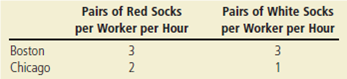 The following table describes the production possibilities of two cities in the country of Baseballia:     a. Without trade, what is the price of white socks (in terms of red socks) in Boston? What is the price in Chicago? b. Which city has an absolute advantage in the production of each color sock? Which city has a comparative advantage in the production of each color sock? c. If the cities trade with each other, which color sock will each export? d. What is the range of prices at which trade can occur?