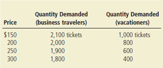 Suppose that business travelers and vacationers have the following demand for airline tickets from New York to Boston: a. As the price of tickets rises from $200 to $250, what is the price elasticity of demand for (i) business travelers and (ii) vacationers? (Use the midpoint method in your calculations.) b. Why might vacationers have a different elasticity from business travelers?