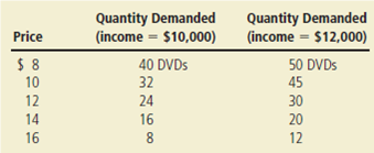Suppose that your demand schedule for DVDs is as follows: a. Use the midpoint method to calculate your price elasticity of demand as the price of DVDs increases from $8 to $10 if (i) your income is $10,000 and (ii) your income is $12,000. b. Calculate your income elasticity of demand as your income increases from $10,000 to $12,000 if (i) the price is $12 and (ii) the price is $16.