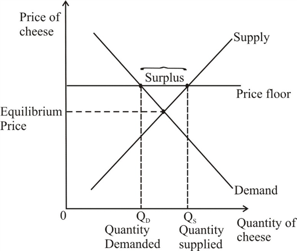 (a) The supply and demand diagram below shows the effect of imposing a binding price floor in the cheese market. The binding price floor lies above the equilibrium price.   Due to the price floor, the quantity supplied is greater than the quantity demanded. Thus, there will be a surplus in the cheese market. (b) In case of a price floor, the market price is greater than the equilibrium price of cheese. This makes supply greater than demand, creating a pool of unsold surplus goods in the economy. Thus, farmers cannot sell their full production at the floor price. This causes reduction in the revenues of farmers. (c) If the government agrees to purchase all of the surplus cheese at the price floor, farmers will benefit from this new policy. However, consumers will lose because they have to purchase cheese at a price higher than the equilibrium price.