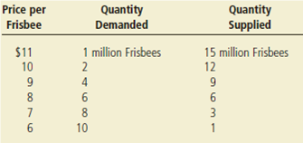 A recent study found that the demand and supply schedules for Frisbees are as follows:     a. What are the equilibrium price and quantity of Frisbees? b. Frisbee manufacturers persuade the government that Frisbee production improves scientists' understanding of aerodynamics and thus is important for national security. A concerned Congress votes to impose a price floor $2 above the equilibrium price. What is the new market price? How many Frisbees are sold? c. Irate college students march on Washington and demand a reduction in the price of Frisbees. An even more concerned Congress votes to repeal the price floor and impose a price ceiling $1 below the former price floor. What is the new market price? How many Frisbees are sold?