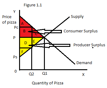 Price determination under perfect competition: Under perfect competition market, price and quantity is determined by the market forces where demand is equal to supply. a)Below diagram 1.1 shows the equilibrium price and quantity where demand is equal to supply. In the above diagram, the equilibrium price shown as P and equilibrium quantity is shown as Q1. The area A+B+C is shown as consumer surplus, and the area D+E+F is shown as producer surplus. Total surplus area is under the area of ( A+B+C+D+E+F ), this means, there is no deadweight loss under the market. b)Suppose that the government forces each pizzeria to pay a $1 tax on each pizza sold, this will lead to decrease in the consumer surplus, and producer surplus. In the below diagram 1.2, it is shown that as price increases from P to Pc, which means consumers has to pay P C , thus, the area under consumer surplus will decrease. Whereas producer will receive P S and producer surplus will also decrease, here P C = P S + $1. Now, the consumer surplus is A , and the producer surplus is F. Government revenue area is B+D , and the deadweight loss area is C+E. c)If the tax were removed, then the consumers and producers would be better off when some part is voluntarily transferred to the government. The equilibrium price is P and quantity is Q1 , as in the case without tax. Now, the consumer surplus area is A+B+C. Thus, the part B is voluntarily transferred to the government, and producer surplus is D+E+F. Thus, the part D is voluntarily transferred to the government. In the below graph 1.3, the red shaded area shows the consumer surplus, yellow shaded area shows the producer surplus, and gray shaded area shows government revenue. If consumers and producers transfer a little bit more than B+D , then all the three parties will be better off. This situation is called inefficiency of taxation.