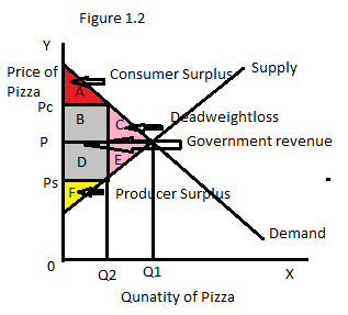Price determination under perfect competition: Under perfect competition market, price and quantity is determined by the market forces where demand is equal to supply. a)Below diagram 1.1 shows the equilibrium price and quantity where demand is equal to supply. In the above diagram, the equilibrium price shown as P and equilibrium quantity is shown as Q1. The area A+B+C is shown as consumer surplus, and the area D+E+F is shown as producer surplus. Total surplus area is under the area of ( A+B+C+D+E+F ), this means, there is no deadweight loss under the market. b)Suppose that the government forces each pizzeria to pay a $1 tax on each pizza sold, this will lead to decrease in the consumer surplus, and producer surplus. In the below diagram 1.2, it is shown that as price increases from P to Pc, which means consumers has to pay P C , thus, the area under consumer surplus will decrease. Whereas producer will receive P S and producer surplus will also decrease, here P C = P S + $1. Now, the consumer surplus is A , and the producer surplus is F. Government revenue area is B+D , and the deadweight loss area is C+E. c)If the tax were removed, then the consumers and producers would be better off when some part is voluntarily transferred to the government. The equilibrium price is P and quantity is Q1 , as in the case without tax. Now, the consumer surplus area is A+B+C. Thus, the part B is voluntarily transferred to the government, and producer surplus is D+E+F. Thus, the part D is voluntarily transferred to the government. In the below graph 1.3, the red shaded area shows the consumer surplus, yellow shaded area shows the producer surplus, and gray shaded area shows government revenue. If consumers and producers transfer a little bit more than B+D , then all the three parties will be better off. This situation is called inefficiency of taxation.