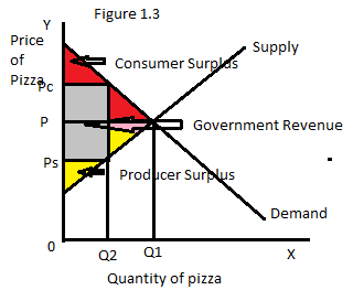 Price determination under perfect competition: Under perfect competition market, price and quantity is determined by the market forces where demand is equal to supply. a)Below diagram 1.1 shows the equilibrium price and quantity where demand is equal to supply. In the above diagram, the equilibrium price shown as P and equilibrium quantity is shown as Q1. The area A+B+C is shown as consumer surplus, and the area D+E+F is shown as producer surplus. Total surplus area is under the area of ( A+B+C+D+E+F ), this means, there is no deadweight loss under the market. b)Suppose that the government forces each pizzeria to pay a $1 tax on each pizza sold, this will lead to decrease in the consumer surplus, and producer surplus. In the below diagram 1.2, it is shown that as price increases from P to Pc, which means consumers has to pay P C , thus, the area under consumer surplus will decrease. Whereas producer will receive P S and producer surplus will also decrease, here P C = P S + $1. Now, the consumer surplus is A , and the producer surplus is F. Government revenue area is B+D , and the deadweight loss area is C+E. c)If the tax were removed, then the consumers and producers would be better off when some part is voluntarily transferred to the government. The equilibrium price is P and quantity is Q1 , as in the case without tax. Now, the consumer surplus area is A+B+C. Thus, the part B is voluntarily transferred to the government, and producer surplus is D+E+F. Thus, the part D is voluntarily transferred to the government. In the below graph 1.3, the red shaded area shows the consumer surplus, yellow shaded area shows the producer surplus, and gray shaded area shows government revenue. If consumers and producers transfer a little bit more than B+D , then all the three parties will be better off. This situation is called inefficiency of taxation.