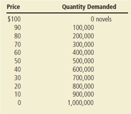 A publisher faces the following demand schedule for the next novel from one of its popular authors:     The author is paid $2 million to write the book, and the marginal cost of publishing the book is a constant $10 per book. a. Compute total revenue, total cost, and profit at each quantity. What quantity would a profit-maximizing publisher choose? What price would it charge? b. Compute marginal revenue. (Recall that MR = ? TR /? Q.) How does marginal revenue compare to the price? Explain. c. Graph the marginal-revenue, marginal-cost, and demand curves. At what quantity do the marginal-revenue and marginal-cost curves cross? What does this signify? d. In your graph, shade in the deadweight loss. Explain in words what this means. e. If the author were paid $3 million instead of $2 million to write the book, how would this affect the publisher's decision regarding what price to charge? Explain. f. Suppose the publisher was not profit maximizing but was concerned with maximizing economic efficiency. What price would it charge for the book? How much profit would it make at this price?