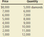 A large share of the world supply of diamonds comes from Russia and South Africa. Suppose that the marginal cost of mining diamonds is constant at $1,000 per diamond, and the demand for diamonds is described by the following schedule:     a. If there were many suppliers of diamonds, what would be the price and quantity? b. If there were only one supplier of diamonds, what would be the price and quantity? c. If Russia and South Africa formed a cartel, what would be the price and quantity? If the countries split the market evenly, what would be South Africa's production and profit? What would happen to South Africa's profit if it increased its production by 1,000 while Russia stuck to the cartel agreement? d. Use your answers to part (c) to explain why cartel agreements are often not successful.