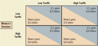 Consider trade relations between the United States and Mexico. Assume that the leaders of the two countries believe the payoffs to alternative trade policies are as follows:     a. What is the dominant strategy for the United States? For Mexico? Explain. b. Define Nash equilibrium. What is the Nash equilibrium for trade policy? c. In 1993, the U.S. Congress ratified the North American Free Trade Agreement, in which the United States and Mexico agreed to reduce trade barriers simultaneously. Do the perceived payoffs shown here justify this approach to trade policy? Explain. d. Based on your understanding of the gains from trade (discussed in Chapters 3 and 9), do you think that these payoffs actually reflect a nation's welfare under the four possible outcomes?