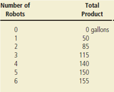 Smiling Cow Dairy can sell all the milk it wants for $4 a gallon, and it can rent all the robots it wants to milk the cows at a capital rental price of $100 a day. It faces the following production schedule:     a. In what kind of market structure does the firm sell its output? How can you tell? b. In what kind of market structure does the firm rent robots? How can you tell? c. Calculate the marginal product and the value of the marginal product for each additional robot. d. How many robots should the firm rent? Explain.