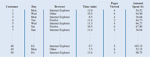 Heavenly Chocolates Web Site Transactions  Heavenly Chocolates manufactures and sells quality chocolate products at its plant and retail store located in Saratoga Springs, New York. Two years ago, the company developed a Web site and began selling its products over the Internet. Web site sales have exceeded the company's expectations, and management is now considering strategies to increase sales even further. To learn more about the Web site customers, a sample of 50 Heavenly Chocolate transactions was selected from the previous month's sales. Data showing the day of the week each transaction was made, the type of browser the customer used, the time spent on the Web site, the number of Web site pages viewed, and the amount spent by each of the 50 customers are contained in the file named Shoppers. A portion of the data is shown in the table that follows:     Heavenly Chocolates would like to use the sample data to determine whether online shoppers who spend more time and view more pages also spend more money during their visit to the Web site. The company would also like to investigate the effect that the day of the week and the type of browser have on sales. Managerial Report  Use the methods of descriptive statistics to learn about the customers who visit the Heavenly Chocolates Web site. Include the following in your report. 1. Graphical and numerical summaries for the length of time the shopper spends on the Web site, the number of pages viewed, and the mean amount spent per transaction. Discuss what you learn about Heavenly Chocolates' online shoppers from these numerical summaries. 2. Summarize the frequency, the total dollars spent, and the mean amount spent per transaction for each day of week. What observations can you make about Heavenly Chocolates' business based on the day of the week Discuss. 3. Summarize the frequency, the total dollars spent, and the mean amount spent per transaction for each type of browser. What observations can you make about Heavenly Chocolate's business based on the type of browser Discuss. 4. Develop a scatter diagram, and compute the sample correlation coefficient to explore the relationship between the time spent on the Web site and the dollar amount spent. Use the horizontal axis for the time spent on the Web site. Discuss. 5. Develop a scatter diagram, and compute the sample correlation coefficient to explore the relationship between the number of Web site pages viewed and the amount spent. Use the horizontal axis for the number of Web site pages viewed. Discuss. 6. Develop a scatter diagram, and compute the sample correlation coefficient to explore the relationship between the time spent on the Web site and the number of pages viewed. Use the horizontal axis to represent the number of pages viewed. Discuss.
