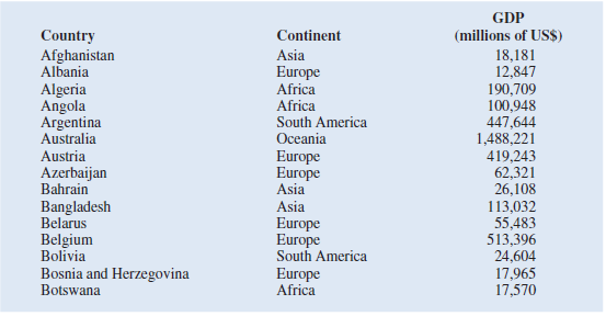 The following table contains a partial list of countries, the continents on which they are located, and their respective gross domestic products (GDP) in U.S. dollars. A list of 125 countries and their GDPs is contained in the file GDP list.     a. Sort the countries in GDPlist from largest to smallest GDP. What are the top ten countries according to GDP  b. Filter the countries to display only the countries located in Africa. What are the top five countries located in Africa according to GDP  c. What are the top five countries by GDP that are located in Europe