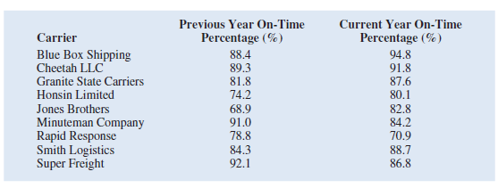 Ohio Logistics manages the logistical activities for firms by matching companies that need products shipped with carriers that can provide the best rates and best service for the companies. Ohio Logistics is very concerned that it uses carriers that get their customers' material delivered on time, so it carefully monitors its carriers' on-time percentage of deliveries. The following table contains a list of the carriers used by Ohio Logistics and the corresponding on-time percentages for the current and previous year.     a. Sort the carriers in descending order by their current year's on-time percentage. Which carrier is providing the best service in the current year Which carrier is providing the worst service in the current year  b. Calculate the change in on-time percentage from the previous to the current year for each carrier. Use Excel's conditional formatting to highlight the carriers whose on time percentage decreased from the previous year to the current year. c. Use Excel's conditional formatting tool to create data bars for the change in on-time percentage from the previous year to the current year for each carrier calculated in part b. d. Which carriers should Ohio Logistics try to use in the future Why