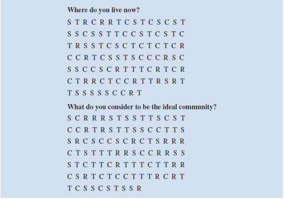 Reports have found that many U.S. adults would rather live in a different type of community than where they are living. A national survey of 2260 adults asked: Where do you live now  and What do you consider to be the ideal community  Response options were City (C), Suburb (S), Small Town (T), or Rural (R). A representative portion of this survey for a sample of 100 respondents is as follows.     a. Provide a percent frequency distribution and a histogram for each question. b. Where are most adults living now  c. Where do most adults consider the ideal community  d. What changes in living areas would you expect to see if people moved from where they currently live to their ideal community