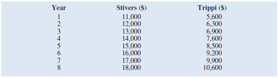 Suppose that you initially invested $10,000 in the Stivers mutual fund and $5,000 in the Trippi mutual fund. The value of each investment at the end of each subsequent year is provided in the table:     Which of the two mutual funds performed better over this time period