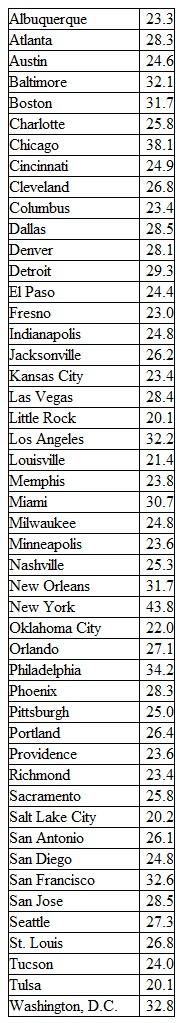 The average time that Americans commute to work is 27.7 minutes ( Sterling's Best Places, April 13, 2012). The average commute times in minutes for 48 cities are as follows:    a. What is the mean commute time for these 48 cities  b. What is the median commute time for these 48 cities  c. What is the mode for these 48 cities  d. What is the variance and standard deviation of commute times for these 48 cities  e. What is the third quartile of commute times for these 48 cities