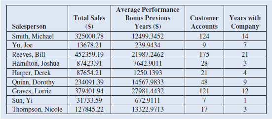 A sales manager is trying to determine appropriate sales performance bonuses for her team this year. The following table contains the data relevant to determining the bonuses, but it is not easy to read and interpret. Reformat the table to improve readability and to help the sales manager make her decisions on bonuses.   