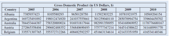 The following table shows an example of gross domestic product values for five countries from 2005 to 2010 in equivalent U.S. dollars ($).     a. How could you improve the readability of this table  b. The file GdPyears contains sample data from the United Nations Statistics Division on 30 countries and their GDP values from 2005 to 2010 in U.S. dollars ($). Create a table that provides all these data for a user. Format the table to make it as easy to read as possible. Hint: It is generally not important for the user to know GDP to an exact dollar figure. It is typical to present GDP values in millions or billions of dollars.