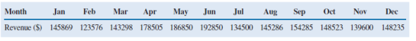 The following table provides monthly revenue values for Tedstar, Inc., a company that sells valves to large industrial firms. The monthly revenue data have been graphed using         a line chart in the following figure. a. What are the problems with the layout and display of this line chart  b. Create a new line chart for the monthly revenue data at Tedstar, Inc. Format the chart to make it easy to read and interpret.