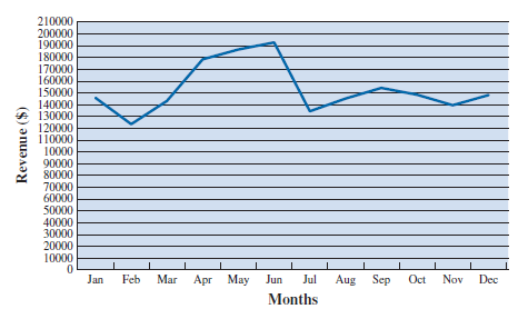 The following table provides monthly revenue values for Tedstar, Inc., a company that sells valves to large industrial firms. The monthly revenue data have been graphed using         a line chart in the following figure. a. What are the problems with the layout and display of this line chart  b. Create a new line chart for the monthly revenue data at Tedstar, Inc. Format the chart to make it easy to read and interpret.