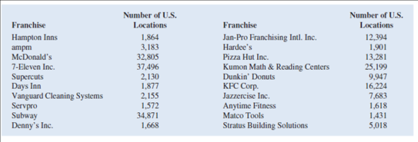 Entrepreneur magazine ranks franchises. Among the factors that the magazine uses in its rankings are growth rate, number of locations, start-up costs, and financial stability. A recent ranking listed the top 20 U.S. franchises and the number of locations as follows:     These data can be found in the file Franchises. Create a PivotTable to summarize these data using classes 0-9,999, 10,000-19,999, 20,000-29,999, 30,000-39,999 to answer the following questions. ( Hint: Use Number of U.S. Locations as the COLUMNS, and use Count of Number of U.S. Locations as the VALUES in the PivotTable.) a. How many franchises have between 0 and 9,999 locations  b. How many franchises have more than 30,000 locations