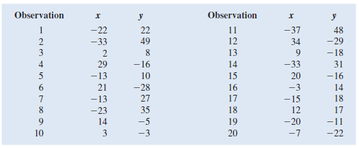 The following 20 observations are for two quantitative variables, x and y.     a. Create a scatter chart for these 20 observations. b. Fit a linear trendline to the 20 observations. What can you say about the relationship between the two quantitative variables