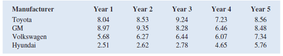 The International Organization of Motor Vehicle Manufacturers (officially known as the Organisation Internationale des Constructeurs d'Automobiles, OICA) provides data on worldwide vehicle production by manufacturer. The following table shows vehicle production numbers for four different manufacturers for five recent years. Data are in millions of vehicles.     a. Construct a line chart for the time series data for years 1 through 5 showing the number of vehicles manufactured by each automotive company. Show the time series for all four manufacturers on the same graph. b. What does the line chart indicate about vehicle production amounts between years 1 through 5 Discuss. c. Construct a clustered bar chart showing vehicles produced by automobile manufacturer using the years 1 through 5 data. Represent the years of production along the horizontal axis, and cluster the production amounts for the four manufacturers in each year. Which company is the leading manufacturer in each year