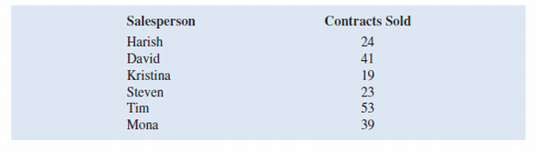 The following table contains sales totals for the top six term life insurance salespeople at American Insurance.     a. Create a column chart to display the information in the table above. Format the column chart to best display the data by adding axes labels, a chart title, etc. b. Sort the values in Excel so that the column chart is ordered from most contracts sold to fewest. c. Insert data labels to display the number of contracts sold for each salesperson above the columns in the column chart created in part a.