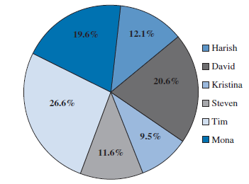 The total number of term life insurance contracts sold in Problem 13 is 199. The following pie chart shows the percentages of contracts sold by each salesperson.     a. What are the problems with using a pie chart to display these data  b. What type of chart would be preferred for displaying the data in this pie chart  c. Use a different type of chart to display the percentage of contracts sold by each salesperson that conveys the data better than the pie chart. Format the chart and add data labels to improve the chart's readability.