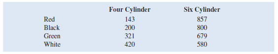An automotive company is considering the introduction of a new model of sports car that will be available in two engine types: four cylinder and six cylinder. A sample of customers who were interested in this new model were asked to indicate their preference for an engine type for the new model of automobile. The customers were also asked to indicate their preference for exterior color from four choices: red, black, green, and white. Consider the following data regarding the customer responses:     a. Construct a clustered column chart with exterior color as the horizontal variable. b. What can we infer from the clustered bar chart in part a