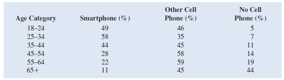 Consider the following survey results regarding smartphone ownership by age:     a. Construct a stacked column chart to display the survey data on type of mobile phone ownership. Use Age Category as the variable on the horizontal axis. b. Construct a clustered column chart to display the survey data. Use Age Category as the variable on the horizontal axis. c. What can you infer about the relationship between age and smartphone ownership from the column charts in parts a and b Which column chart (stacked or clustered) is best for interpreting this relationship Why