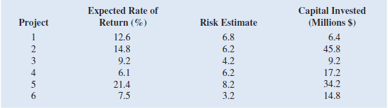 The Ajax Company uses a portfolio approach to manage their research and development (R D) projects. Ajax wants to keep a mix of projects to balance the expected return and risk profiles of their R D activities. Consider the situation where Ajax has six R D projects as characterized in the table. Each project is given an expected rate of return and a risk assessment, which is a value between 1 and 10 where 1 is the least risky and 10 is the most risky. Ajax would like to visualize their current R D projects to keep track of the overall risk and return of their R D portfolio.     a. Create a bubble chart where the expected rate of return is along the horizontal axis, the risk estimate is on the vertical axis, and the size of the bubbles represents the amount of capital invested. Format this chart for best presentation by adding axes labels and labeling each bubble with the project number. b. The efficient frontier of R D projects represents the set of projects that have the highest expected rate of return for a given level of risk. In other words, any project that has a smaller expected rate of return for an equivalent, or higher, risk estimate cannot be on the efficient frontier. From the bubble chart in part a., what projects appear to be located on the efficient frontier